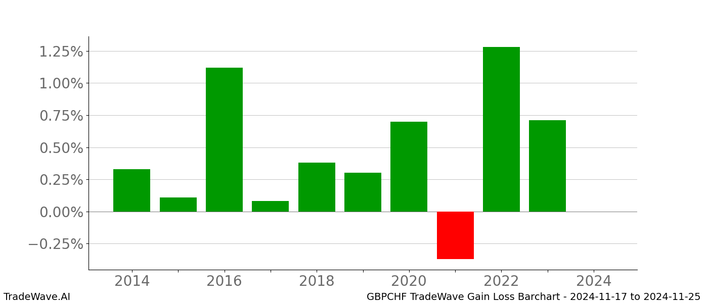 Gain/Loss barchart GBPCHF for date range: 2024-11-17 to 2024-11-25 - this chart shows the gain/loss of the TradeWave opportunity for GBPCHF buying on 2024-11-17 and selling it on 2024-11-25 - this barchart is showing 10 years of history