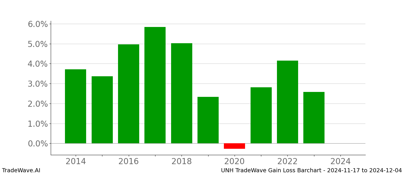 Gain/Loss barchart UNH for date range: 2024-11-17 to 2024-12-04 - this chart shows the gain/loss of the TradeWave opportunity for UNH buying on 2024-11-17 and selling it on 2024-12-04 - this barchart is showing 10 years of history