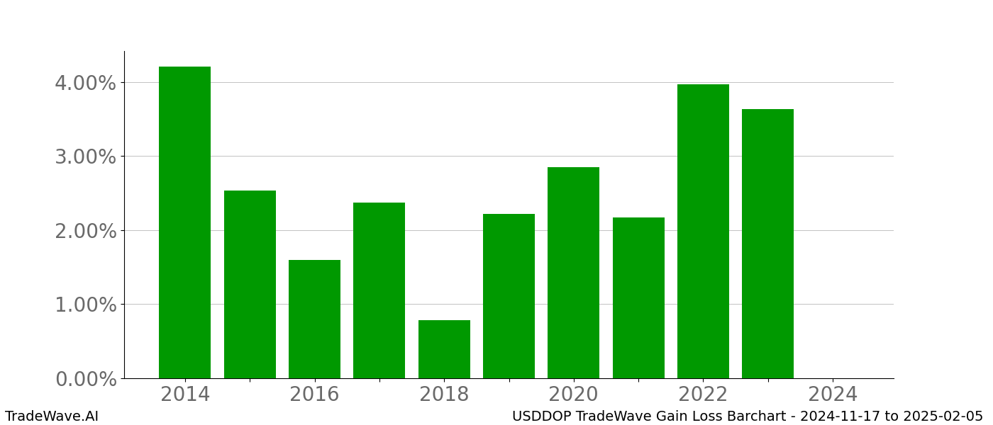 Gain/Loss barchart USDDOP for date range: 2024-11-17 to 2025-02-05 - this chart shows the gain/loss of the TradeWave opportunity for USDDOP buying on 2024-11-17 and selling it on 2025-02-05 - this barchart is showing 10 years of history