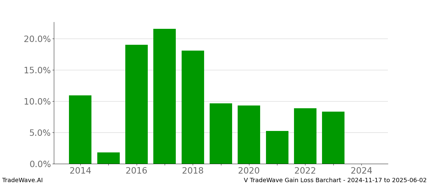 Gain/Loss barchart V for date range: 2024-11-17 to 2025-06-02 - this chart shows the gain/loss of the TradeWave opportunity for V buying on 2024-11-17 and selling it on 2025-06-02 - this barchart is showing 10 years of history