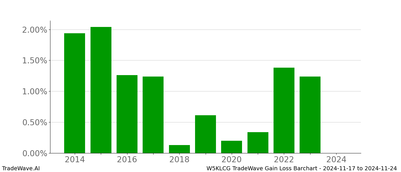 Gain/Loss barchart W5KLCG for date range: 2024-11-17 to 2024-11-24 - this chart shows the gain/loss of the TradeWave opportunity for W5KLCG buying on 2024-11-17 and selling it on 2024-11-24 - this barchart is showing 10 years of history