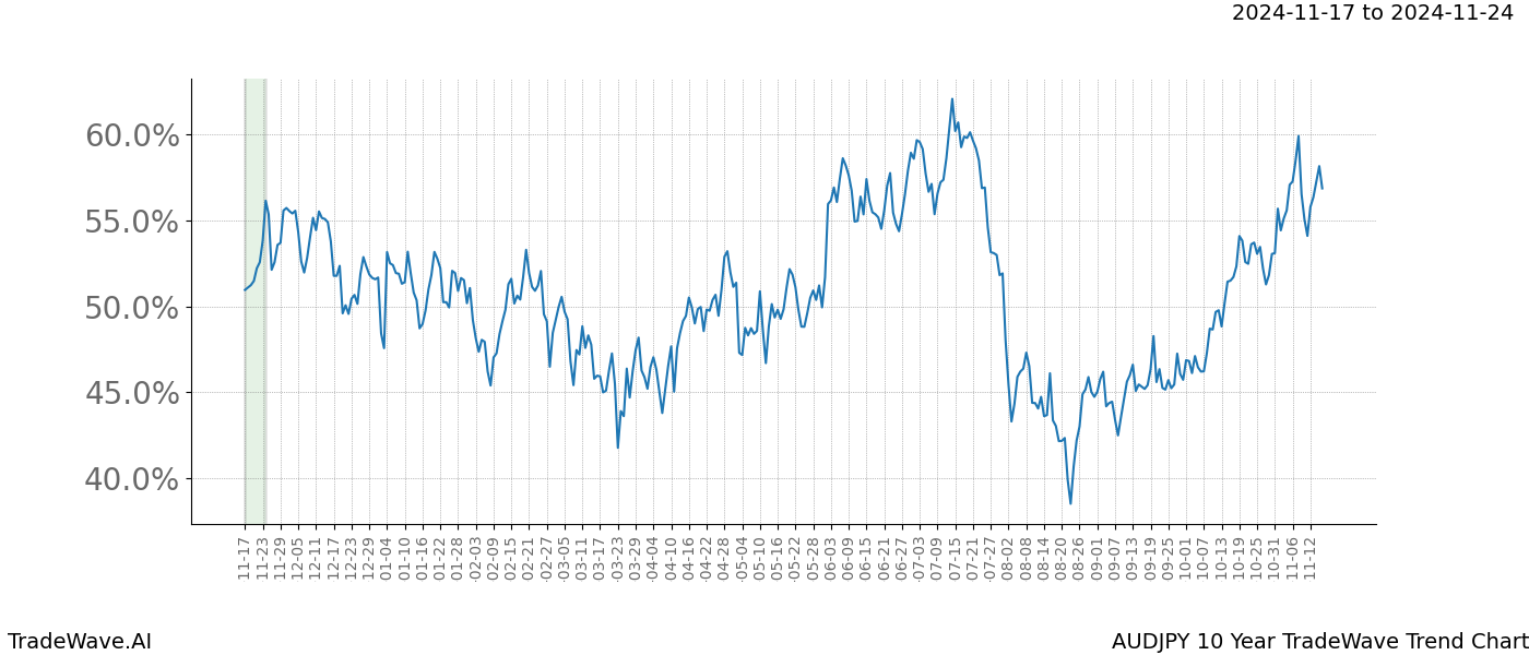 TradeWave Trend Chart AUDJPY shows the average trend of the financial instrument over the past 10 years.  Sharp uptrends and downtrends signal a potential TradeWave opportunity