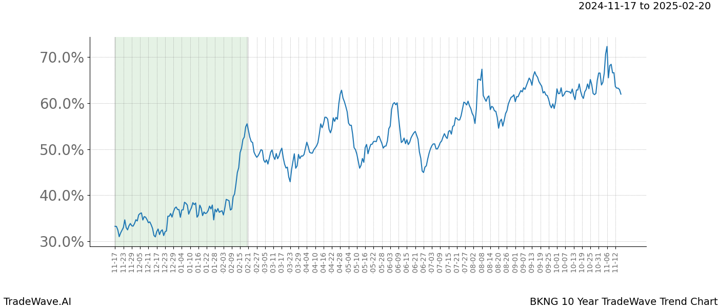 TradeWave Trend Chart BKNG shows the average trend of the financial instrument over the past 10 years.  Sharp uptrends and downtrends signal a potential TradeWave opportunity