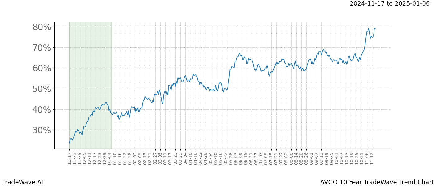 TradeWave Trend Chart AVGO shows the average trend of the financial instrument over the past 10 years.  Sharp uptrends and downtrends signal a potential TradeWave opportunity