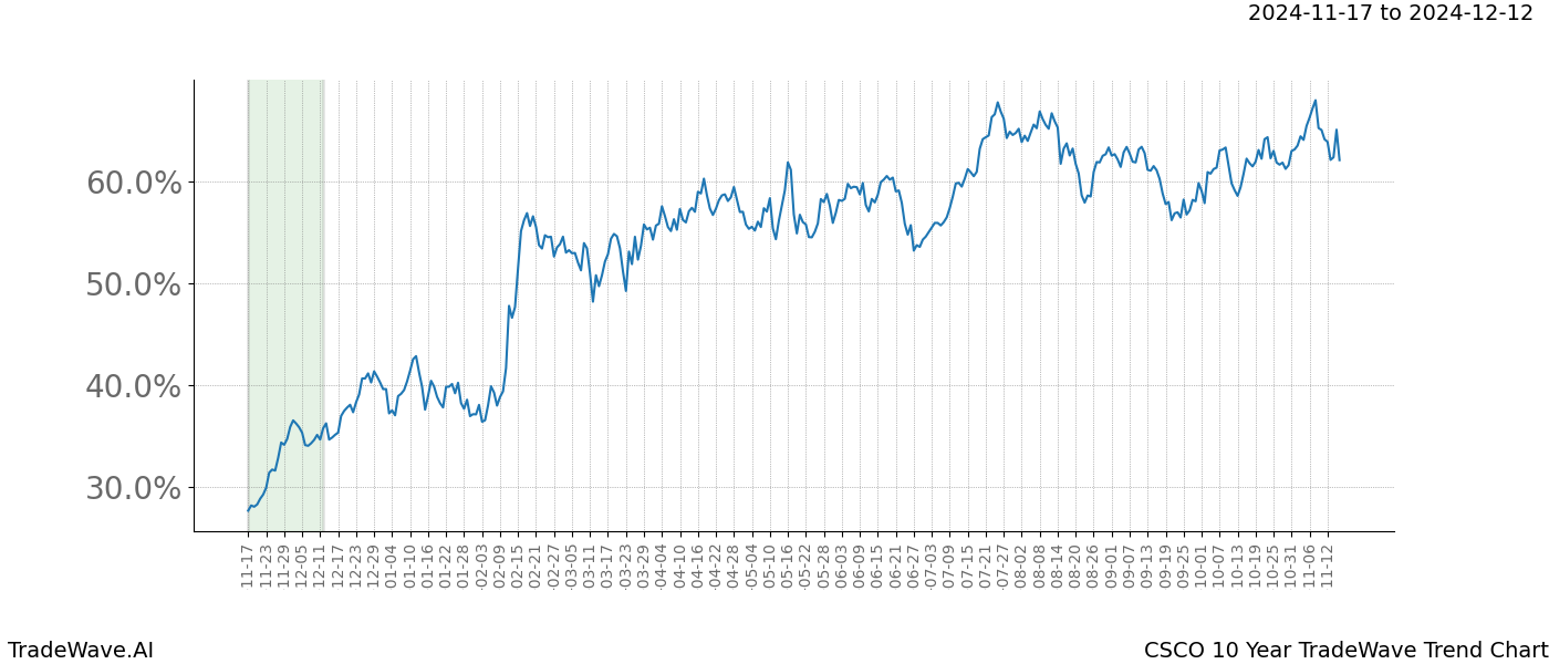 TradeWave Trend Chart CSCO shows the average trend of the financial instrument over the past 10 years.  Sharp uptrends and downtrends signal a potential TradeWave opportunity