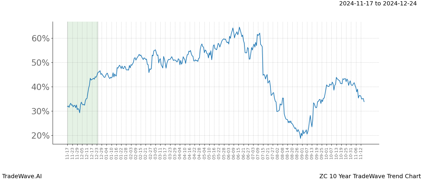 TradeWave Trend Chart ZC shows the average trend of the financial instrument over the past 10 years.  Sharp uptrends and downtrends signal a potential TradeWave opportunity