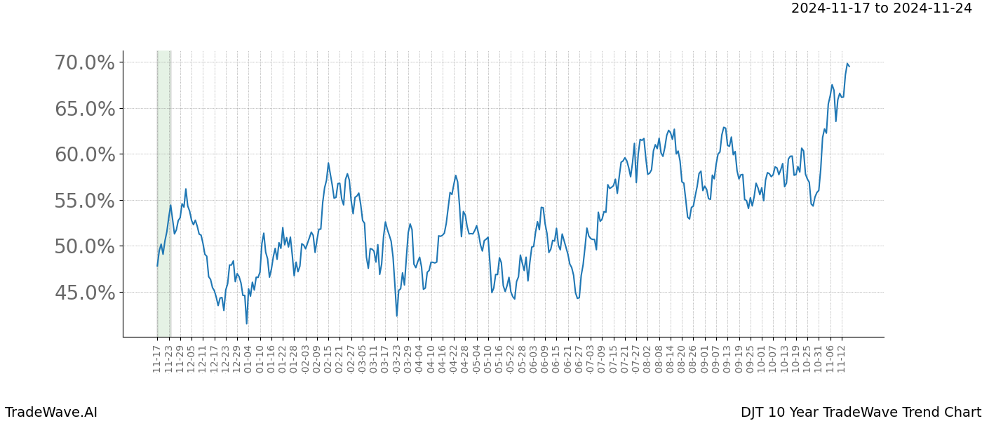 TradeWave Trend Chart DJT shows the average trend of the financial instrument over the past 10 years.  Sharp uptrends and downtrends signal a potential TradeWave opportunity