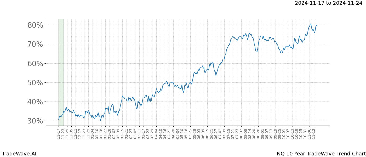 TradeWave Trend Chart NQ shows the average trend of the financial instrument over the past 10 years.  Sharp uptrends and downtrends signal a potential TradeWave opportunity