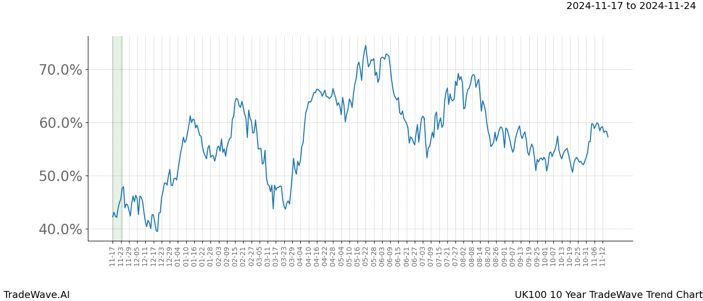 TradeWave Trend Chart UK100 shows the average trend of the financial instrument over the past 10 years.  Sharp uptrends and downtrends signal a potential TradeWave opportunity