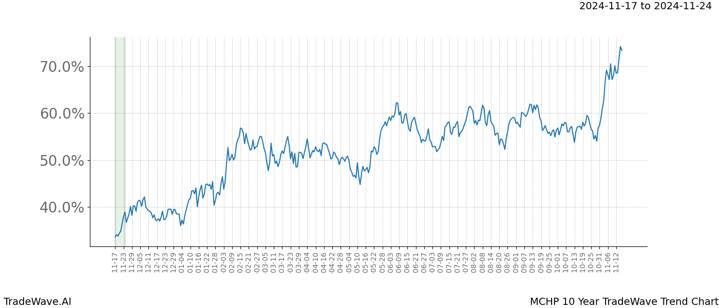 TradeWave Trend Chart MCHP shows the average trend of the financial instrument over the past 10 years.  Sharp uptrends and downtrends signal a potential TradeWave opportunity