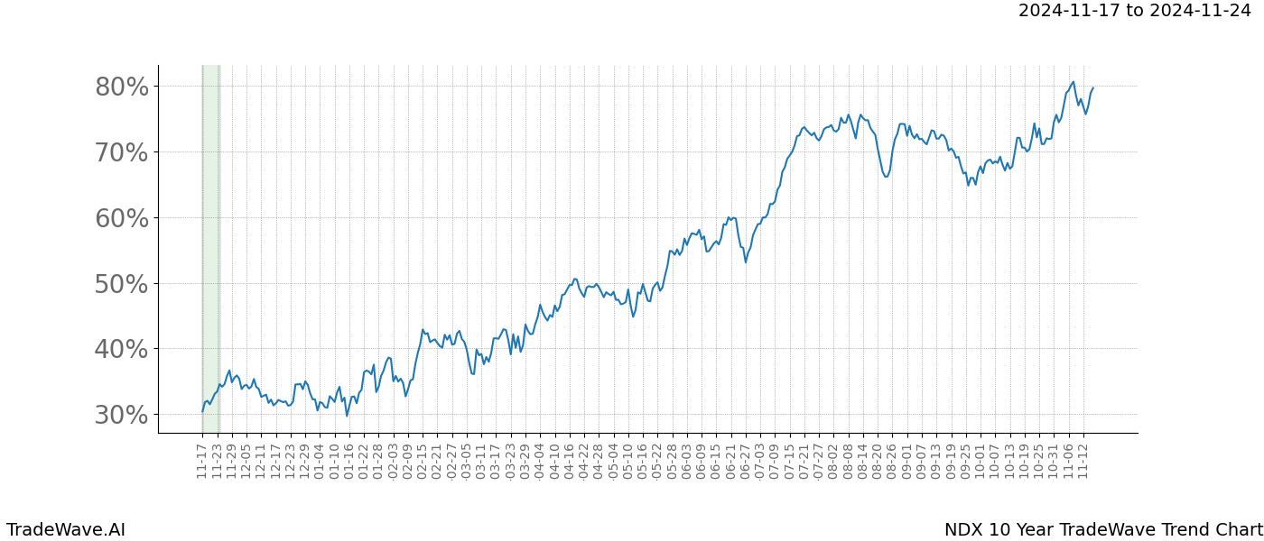 TradeWave Trend Chart NDX shows the average trend of the financial instrument over the past 10 years.  Sharp uptrends and downtrends signal a potential TradeWave opportunity