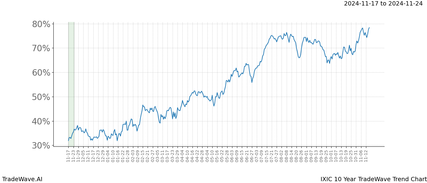 TradeWave Trend Chart IXIC shows the average trend of the financial instrument over the past 10 years.  Sharp uptrends and downtrends signal a potential TradeWave opportunity