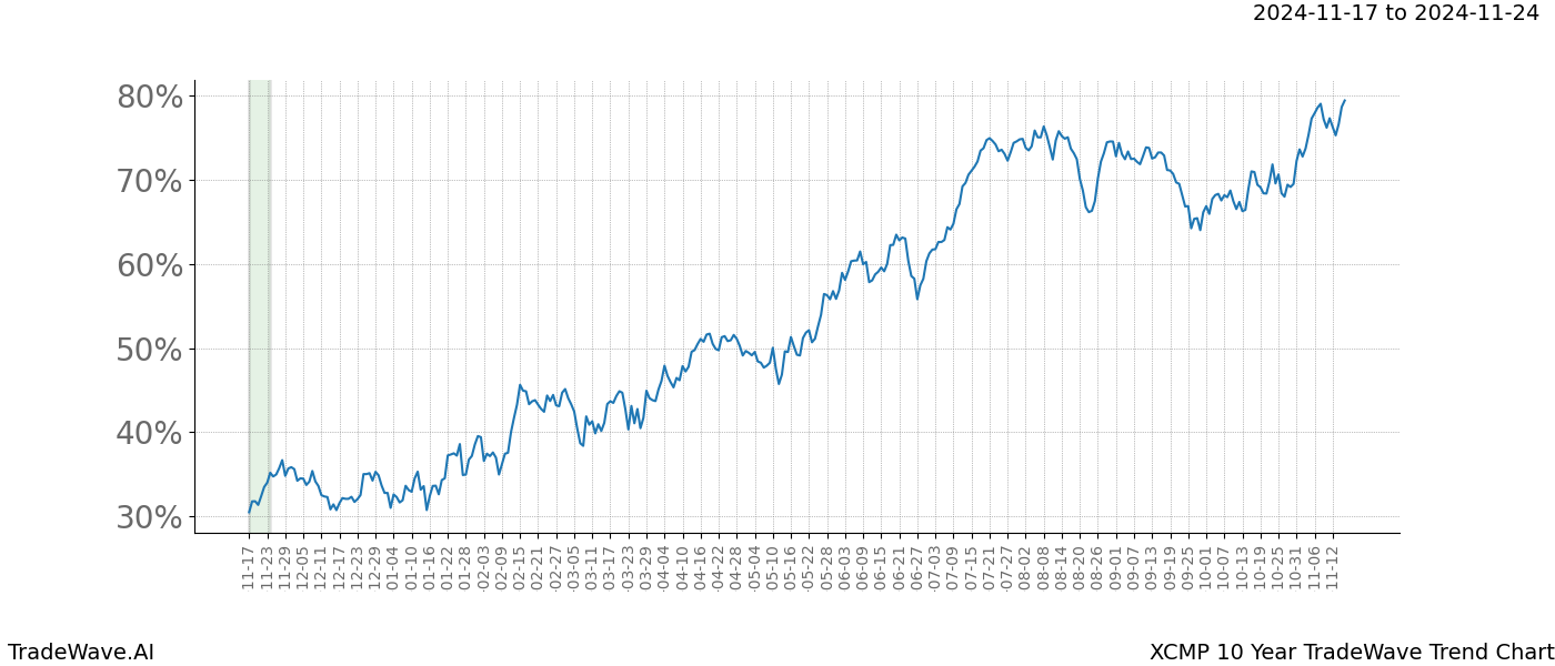 TradeWave Trend Chart XCMP shows the average trend of the financial instrument over the past 10 years.  Sharp uptrends and downtrends signal a potential TradeWave opportunity