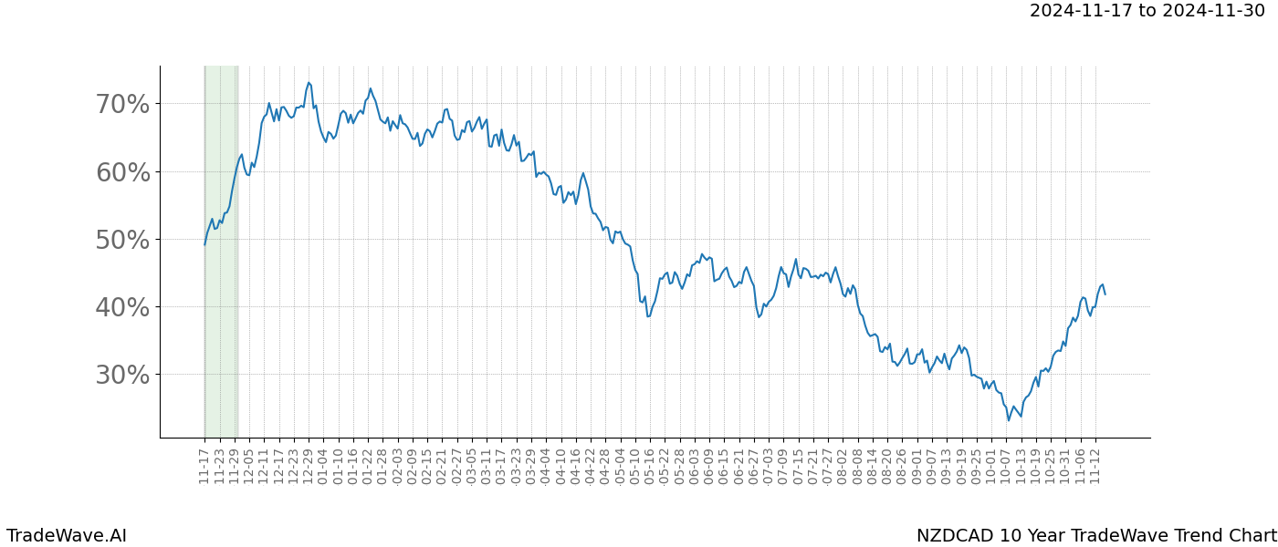 TradeWave Trend Chart NZDCAD shows the average trend of the financial instrument over the past 10 years.  Sharp uptrends and downtrends signal a potential TradeWave opportunity