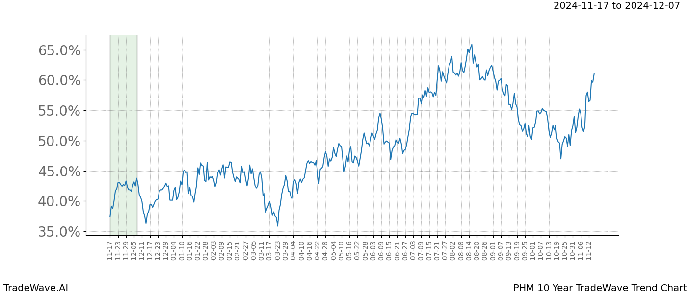 TradeWave Trend Chart PHM shows the average trend of the financial instrument over the past 10 years.  Sharp uptrends and downtrends signal a potential TradeWave opportunity