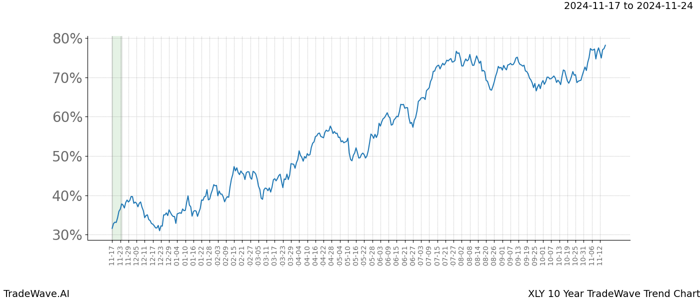 TradeWave Trend Chart XLY shows the average trend of the financial instrument over the past 10 years.  Sharp uptrends and downtrends signal a potential TradeWave opportunity