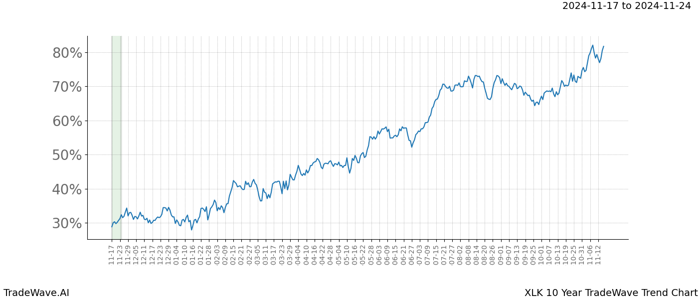 TradeWave Trend Chart XLK shows the average trend of the financial instrument over the past 10 years.  Sharp uptrends and downtrends signal a potential TradeWave opportunity