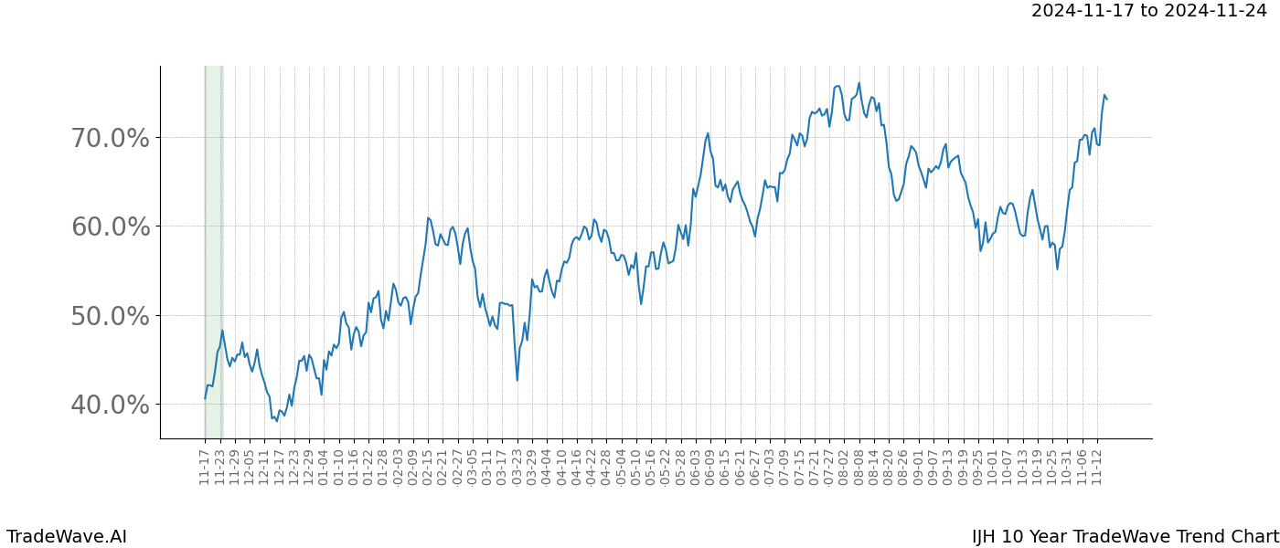 TradeWave Trend Chart IJH shows the average trend of the financial instrument over the past 10 years.  Sharp uptrends and downtrends signal a potential TradeWave opportunity