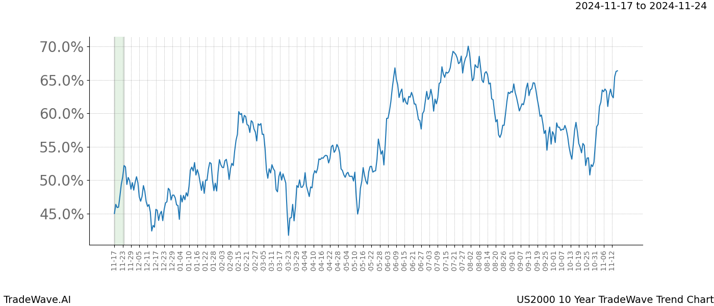 TradeWave Trend Chart US2000 shows the average trend of the financial instrument over the past 10 years.  Sharp uptrends and downtrends signal a potential TradeWave opportunity