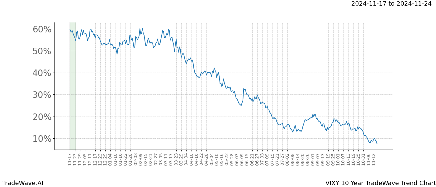 TradeWave Trend Chart VIXY shows the average trend of the financial instrument over the past 10 years.  Sharp uptrends and downtrends signal a potential TradeWave opportunity