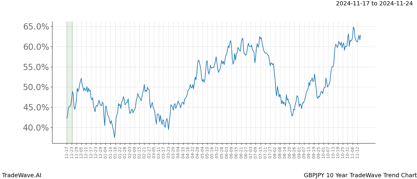 TradeWave Trend Chart GBPJPY shows the average trend of the financial instrument over the past 10 years.  Sharp uptrends and downtrends signal a potential TradeWave opportunity