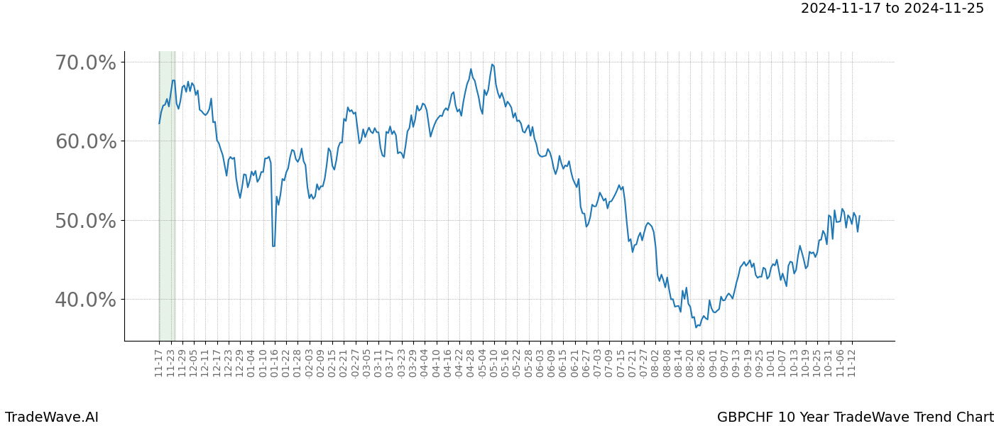 TradeWave Trend Chart GBPCHF shows the average trend of the financial instrument over the past 10 years.  Sharp uptrends and downtrends signal a potential TradeWave opportunity