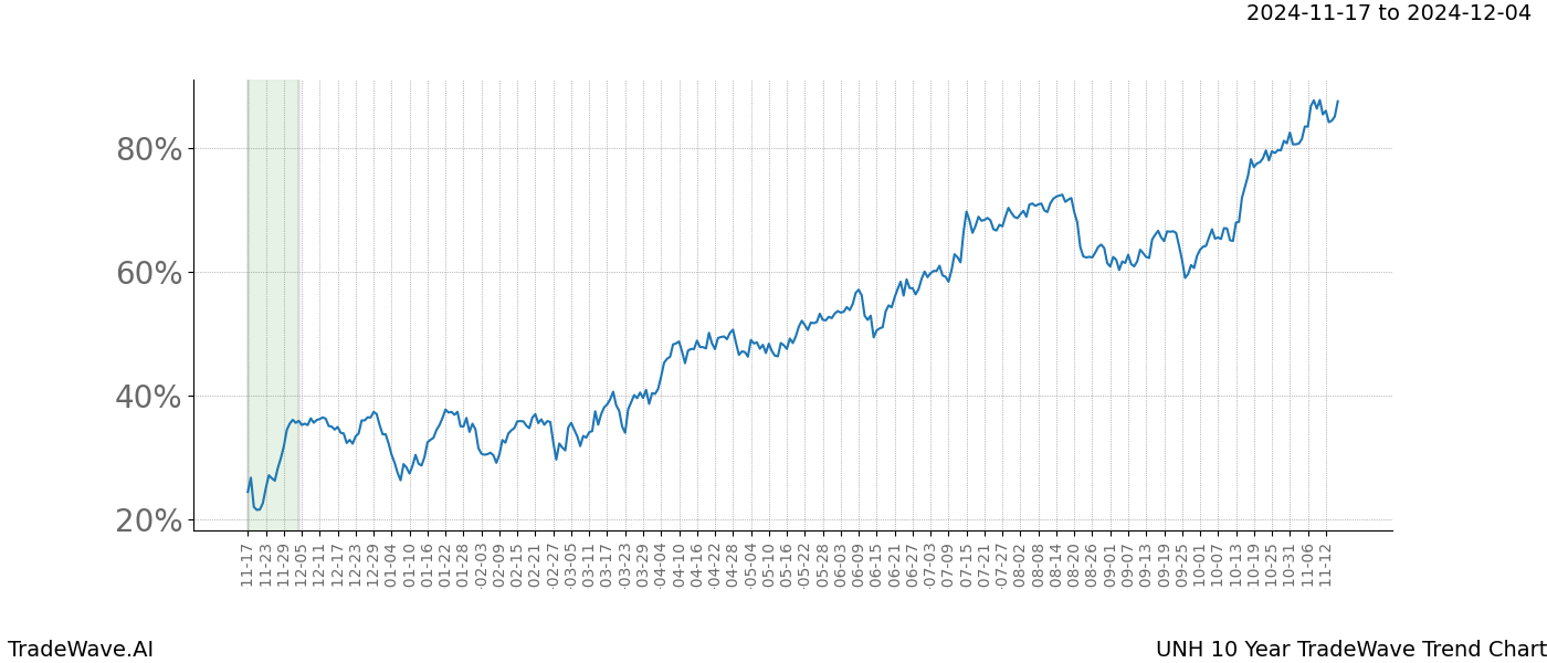 TradeWave Trend Chart UNH shows the average trend of the financial instrument over the past 10 years.  Sharp uptrends and downtrends signal a potential TradeWave opportunity