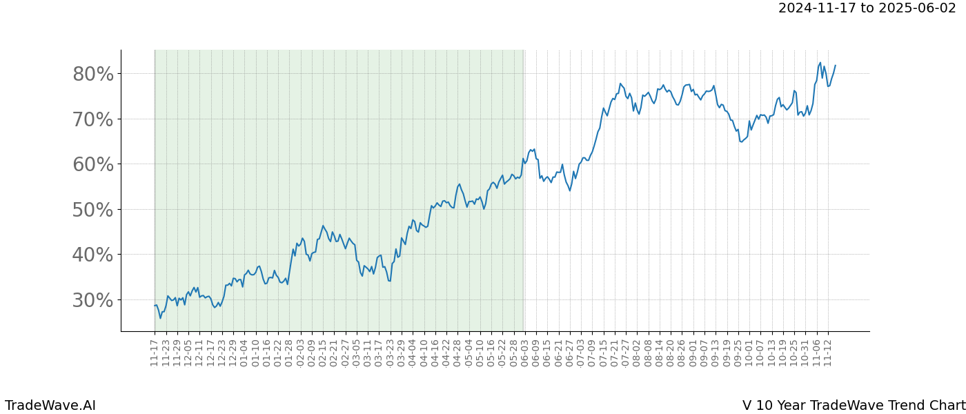 TradeWave Trend Chart V shows the average trend of the financial instrument over the past 10 years.  Sharp uptrends and downtrends signal a potential TradeWave opportunity