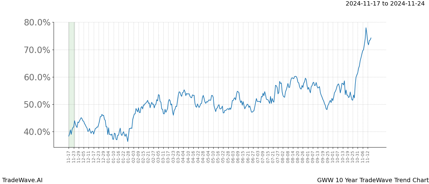 TradeWave Trend Chart GWW shows the average trend of the financial instrument over the past 10 years.  Sharp uptrends and downtrends signal a potential TradeWave opportunity