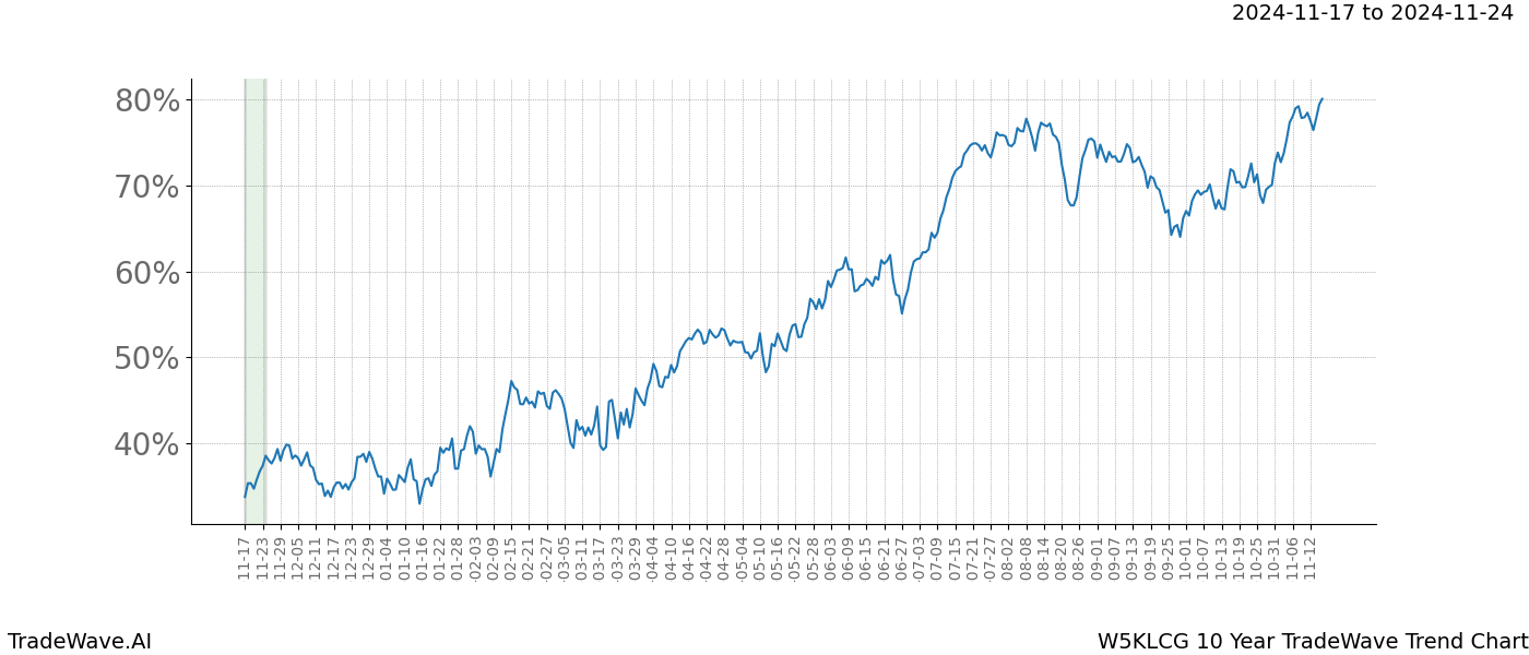 TradeWave Trend Chart W5KLCG shows the average trend of the financial instrument over the past 10 years.  Sharp uptrends and downtrends signal a potential TradeWave opportunity