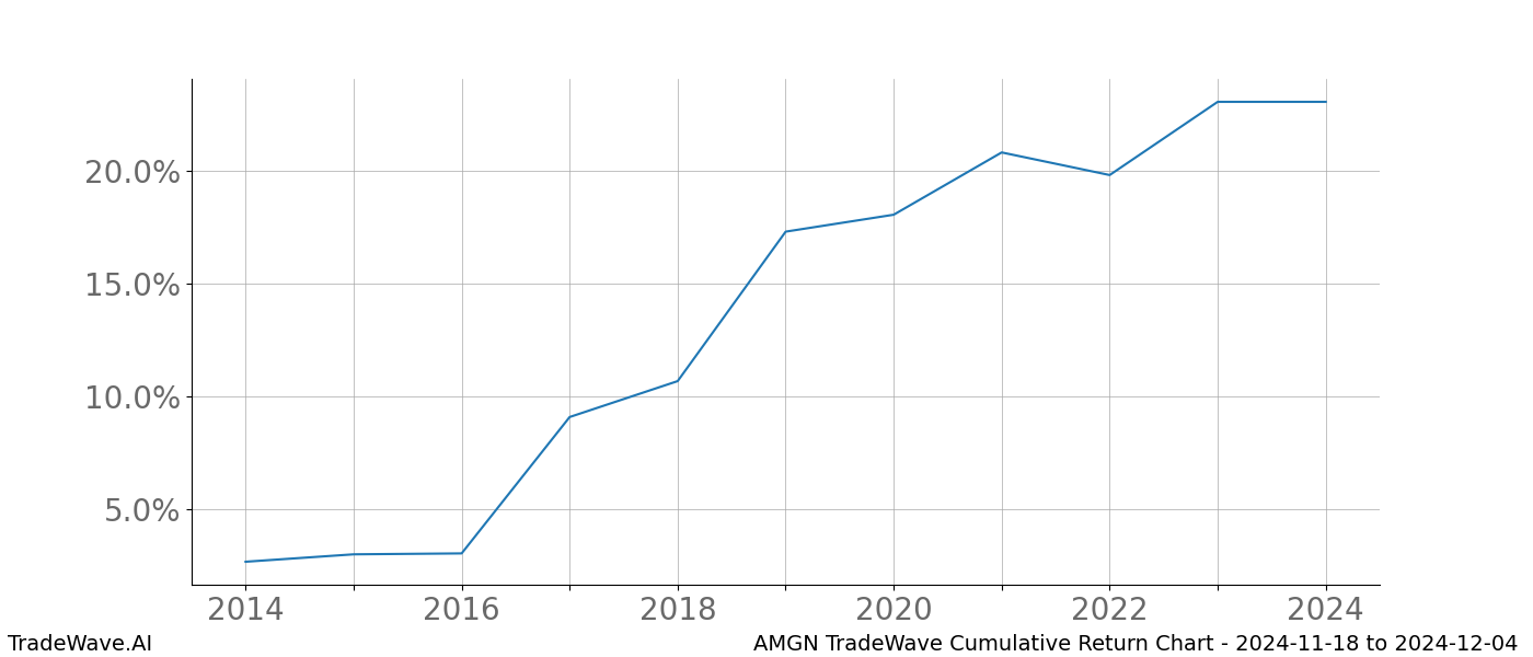 Cumulative chart AMGN for date range: 2024-11-18 to 2024-12-04 - this chart shows the cumulative return of the TradeWave opportunity date range for AMGN when bought on 2024-11-18 and sold on 2024-12-04 - this percent chart shows the capital growth for the date range over the past 10 years 