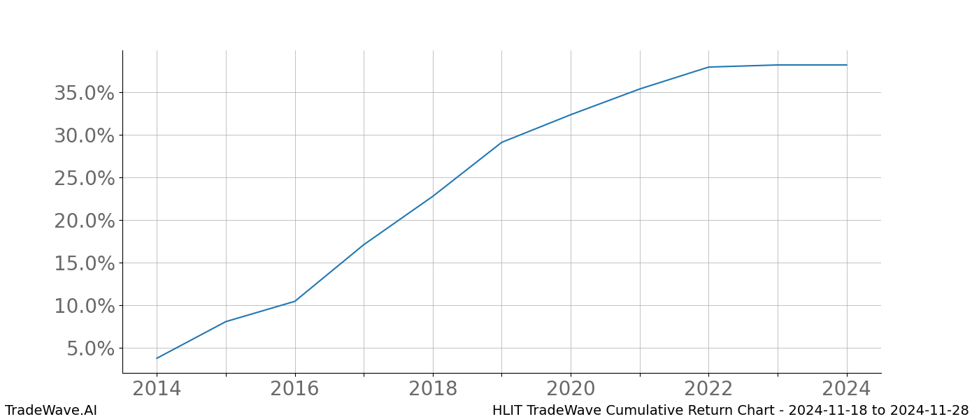 Cumulative chart HLIT for date range: 2024-11-18 to 2024-11-28 - this chart shows the cumulative return of the TradeWave opportunity date range for HLIT when bought on 2024-11-18 and sold on 2024-11-28 - this percent chart shows the capital growth for the date range over the past 10 years 