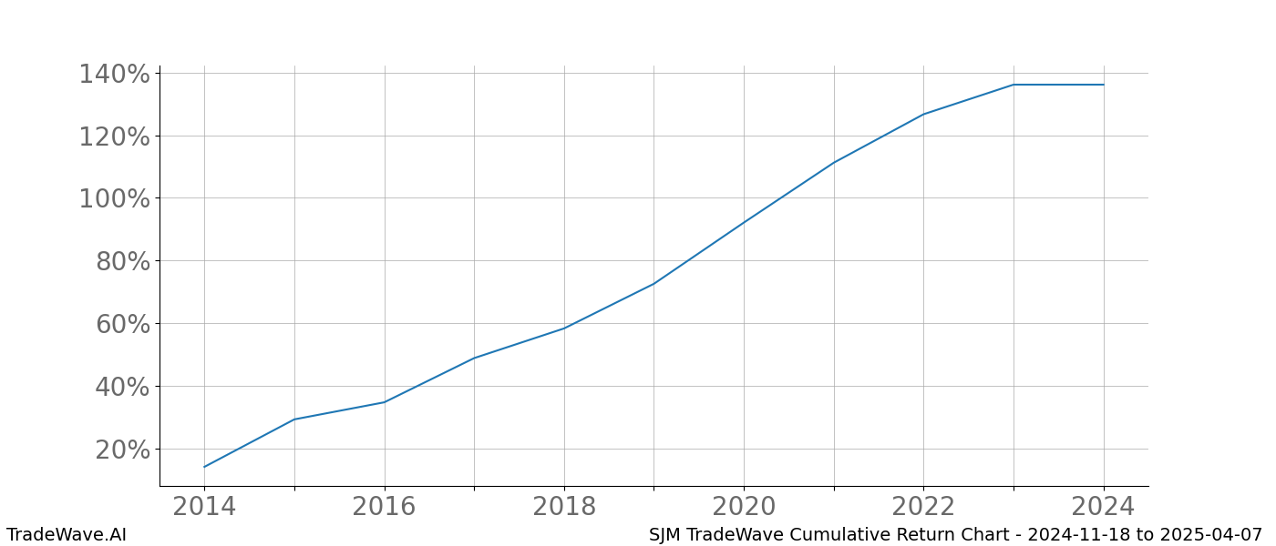 Cumulative chart SJM for date range: 2024-11-18 to 2025-04-07 - this chart shows the cumulative return of the TradeWave opportunity date range for SJM when bought on 2024-11-18 and sold on 2025-04-07 - this percent chart shows the capital growth for the date range over the past 10 years 