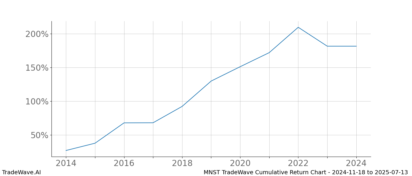 Cumulative chart MNST for date range: 2024-11-18 to 2025-07-13 - this chart shows the cumulative return of the TradeWave opportunity date range for MNST when bought on 2024-11-18 and sold on 2025-07-13 - this percent chart shows the capital growth for the date range over the past 10 years 