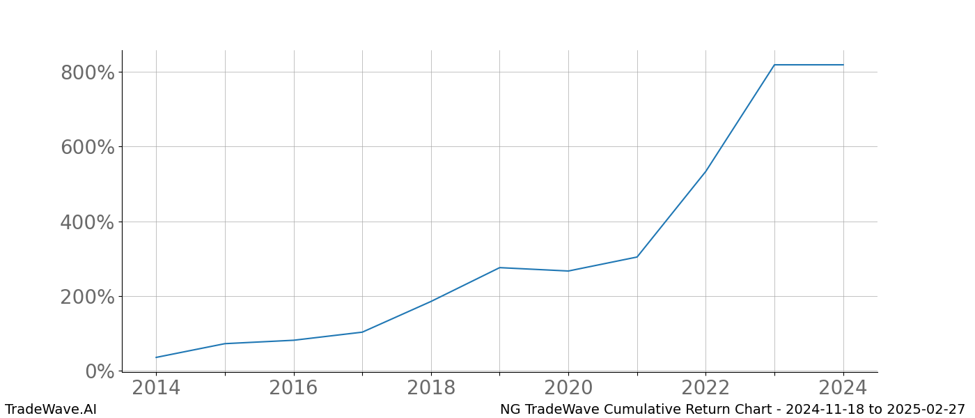 Cumulative chart NG for date range: 2024-11-18 to 2025-02-27 - this chart shows the cumulative return of the TradeWave opportunity date range for NG when bought on 2024-11-18 and sold on 2025-02-27 - this percent chart shows the capital growth for the date range over the past 10 years 