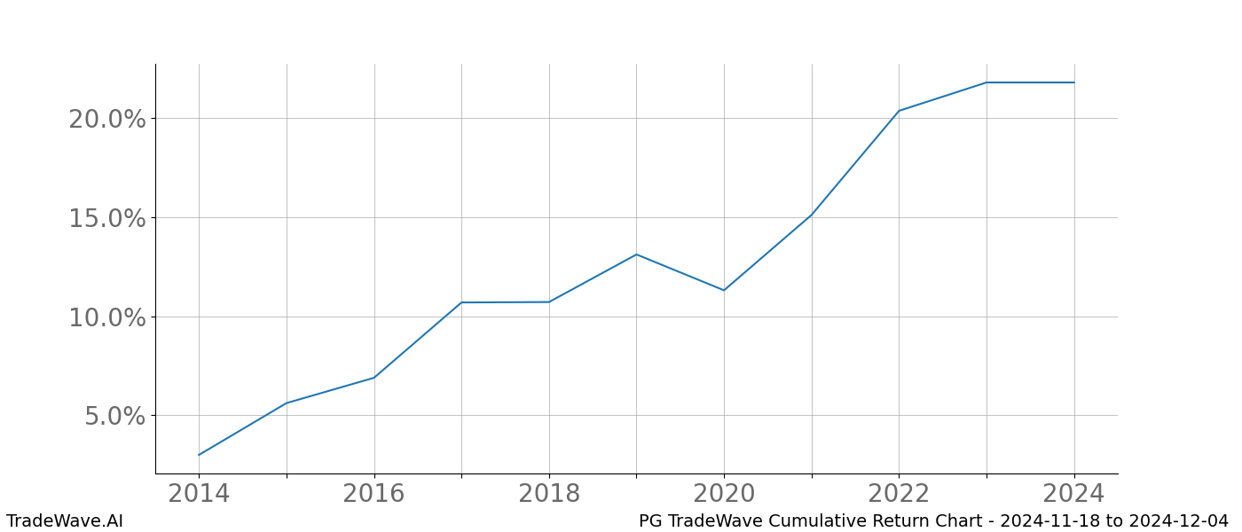 Cumulative chart PG for date range: 2024-11-18 to 2024-12-04 - this chart shows the cumulative return of the TradeWave opportunity date range for PG when bought on 2024-11-18 and sold on 2024-12-04 - this percent chart shows the capital growth for the date range over the past 10 years 