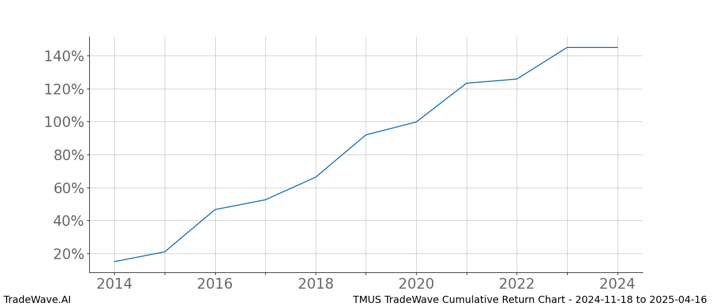 Cumulative chart TMUS for date range: 2024-11-18 to 2025-04-16 - this chart shows the cumulative return of the TradeWave opportunity date range for TMUS when bought on 2024-11-18 and sold on 2025-04-16 - this percent chart shows the capital growth for the date range over the past 10 years 