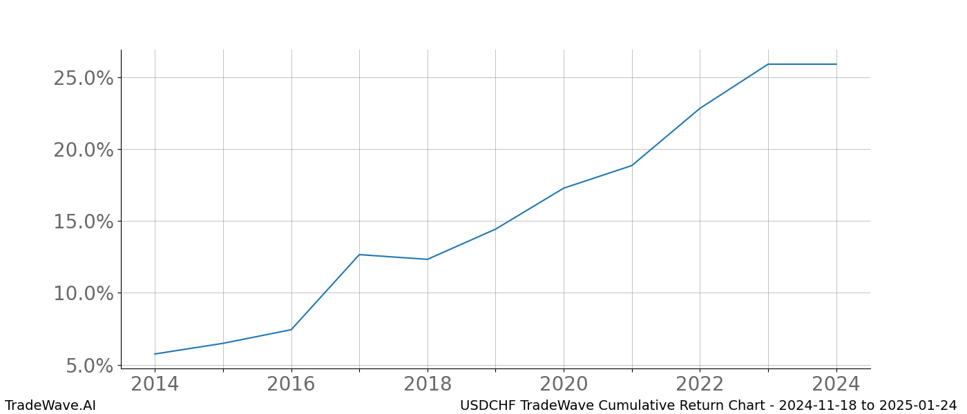 Cumulative chart USDCHF for date range: 2024-11-18 to 2025-01-24 - this chart shows the cumulative return of the TradeWave opportunity date range for USDCHF when bought on 2024-11-18 and sold on 2025-01-24 - this percent chart shows the capital growth for the date range over the past 10 years 