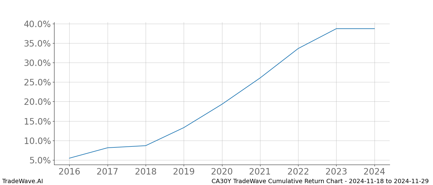 Cumulative chart CA30Y for date range: 2024-11-18 to 2024-11-29 - this chart shows the cumulative return of the TradeWave opportunity date range for CA30Y when bought on 2024-11-18 and sold on 2024-11-29 - this percent chart shows the capital growth for the date range over the past 8 years 