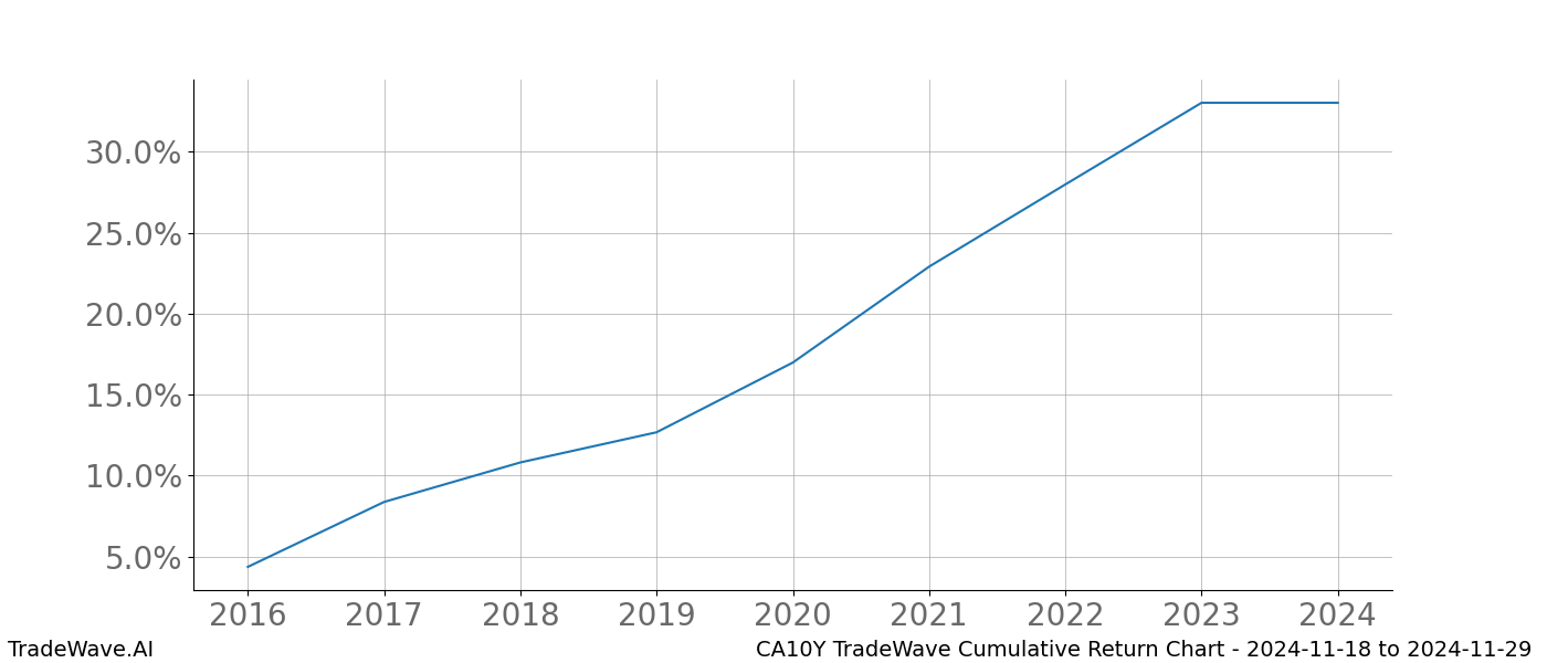 Cumulative chart CA10Y for date range: 2024-11-18 to 2024-11-29 - this chart shows the cumulative return of the TradeWave opportunity date range for CA10Y when bought on 2024-11-18 and sold on 2024-11-29 - this percent chart shows the capital growth for the date range over the past 8 years 