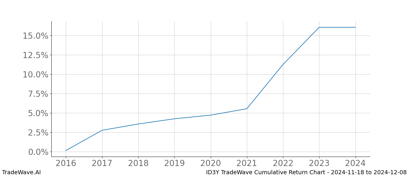 Cumulative chart ID3Y for date range: 2024-11-18 to 2024-12-08 - this chart shows the cumulative return of the TradeWave opportunity date range for ID3Y when bought on 2024-11-18 and sold on 2024-12-08 - this percent chart shows the capital growth for the date range over the past 8 years 