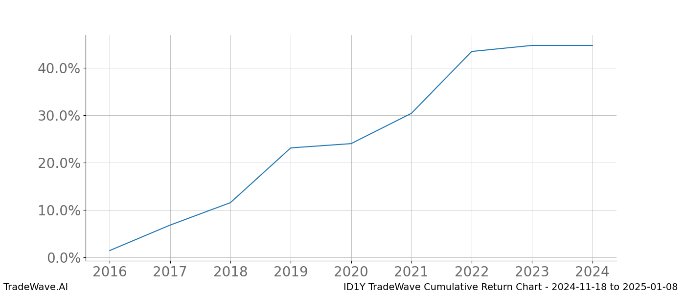 Cumulative chart ID1Y for date range: 2024-11-18 to 2025-01-08 - this chart shows the cumulative return of the TradeWave opportunity date range for ID1Y when bought on 2024-11-18 and sold on 2025-01-08 - this percent chart shows the capital growth for the date range over the past 8 years 