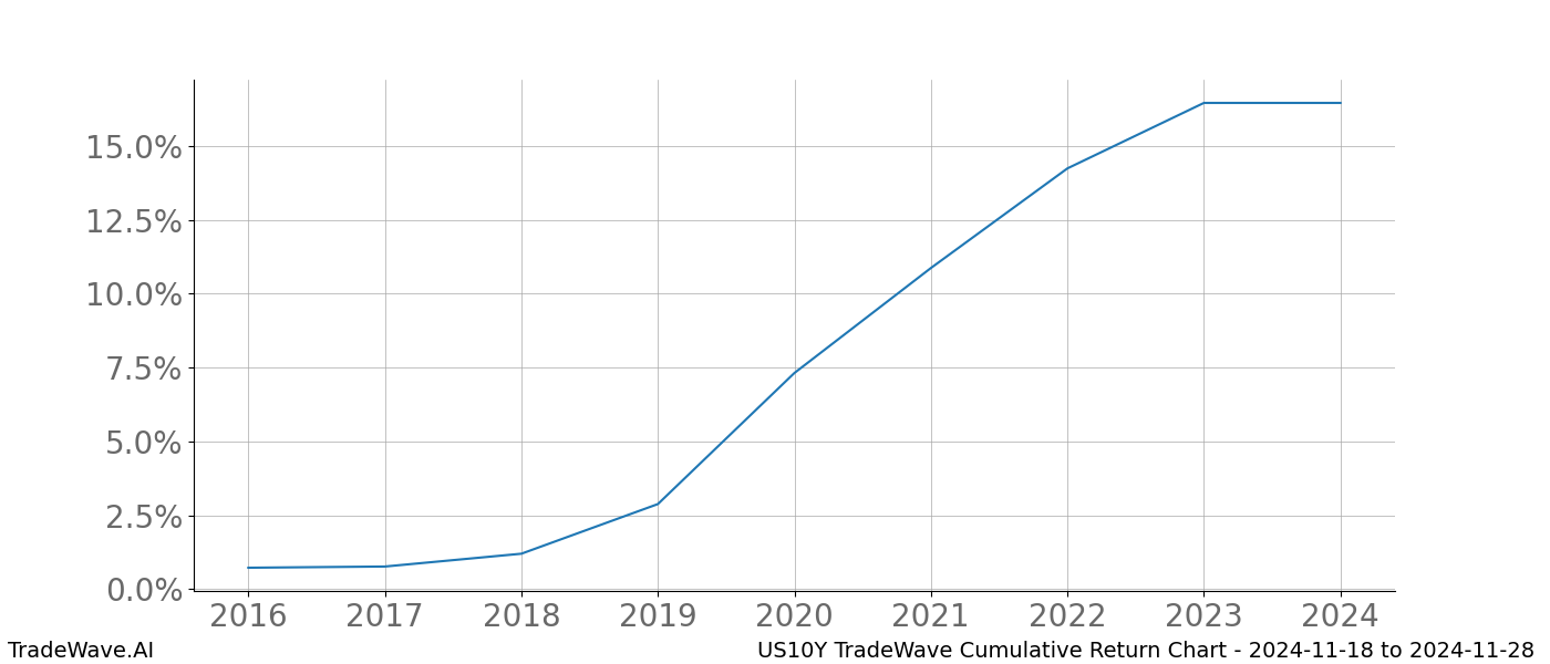 Cumulative chart US10Y for date range: 2024-11-18 to 2024-11-28 - this chart shows the cumulative return of the TradeWave opportunity date range for US10Y when bought on 2024-11-18 and sold on 2024-11-28 - this percent chart shows the capital growth for the date range over the past 8 years 