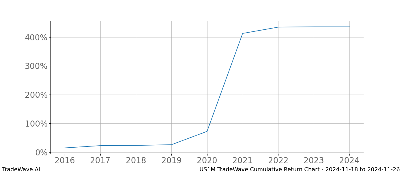 Cumulative chart US1M for date range: 2024-11-18 to 2024-11-26 - this chart shows the cumulative return of the TradeWave opportunity date range for US1M when bought on 2024-11-18 and sold on 2024-11-26 - this percent chart shows the capital growth for the date range over the past 8 years 