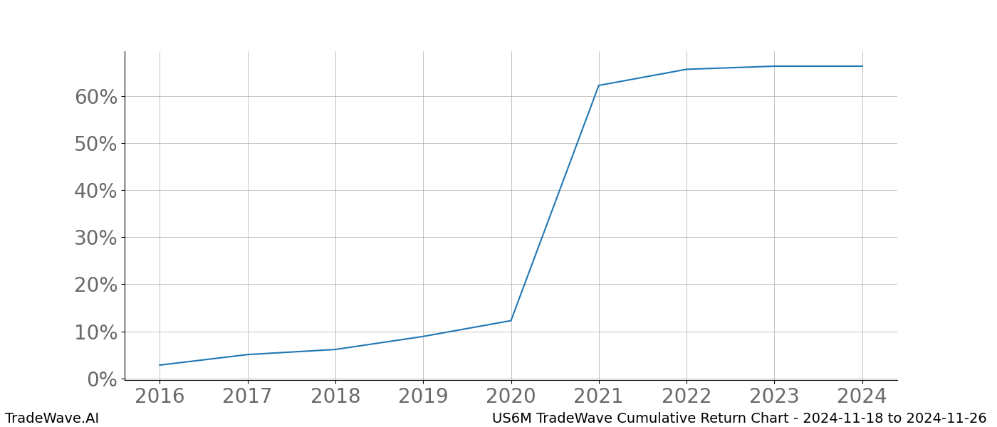 Cumulative chart US6M for date range: 2024-11-18 to 2024-11-26 - this chart shows the cumulative return of the TradeWave opportunity date range for US6M when bought on 2024-11-18 and sold on 2024-11-26 - this percent chart shows the capital growth for the date range over the past 8 years 