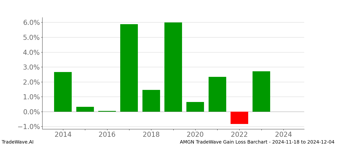 Gain/Loss barchart AMGN for date range: 2024-11-18 to 2024-12-04 - this chart shows the gain/loss of the TradeWave opportunity for AMGN buying on 2024-11-18 and selling it on 2024-12-04 - this barchart is showing 10 years of history