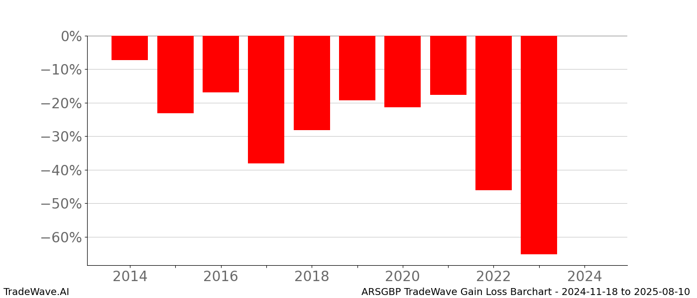 Gain/Loss barchart ARSGBP for date range: 2024-11-18 to 2025-08-10 - this chart shows the gain/loss of the TradeWave opportunity for ARSGBP buying on 2024-11-18 and selling it on 2025-08-10 - this barchart is showing 10 years of history
