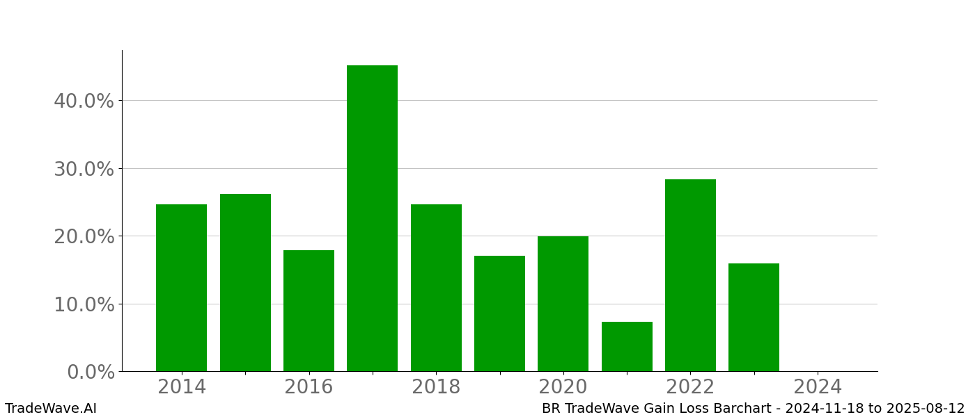 Gain/Loss barchart BR for date range: 2024-11-18 to 2025-08-12 - this chart shows the gain/loss of the TradeWave opportunity for BR buying on 2024-11-18 and selling it on 2025-08-12 - this barchart is showing 10 years of history