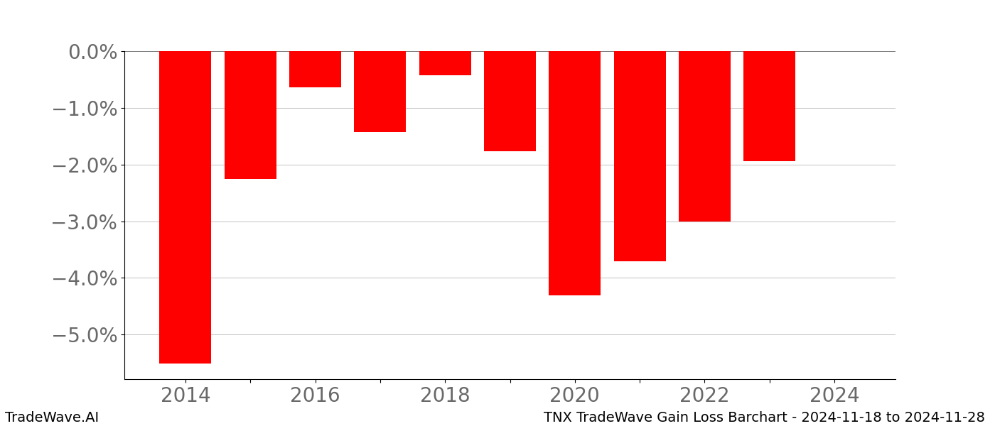 Gain/Loss barchart TNX for date range: 2024-11-18 to 2024-11-28 - this chart shows the gain/loss of the TradeWave opportunity for TNX buying on 2024-11-18 and selling it on 2024-11-28 - this barchart is showing 10 years of history