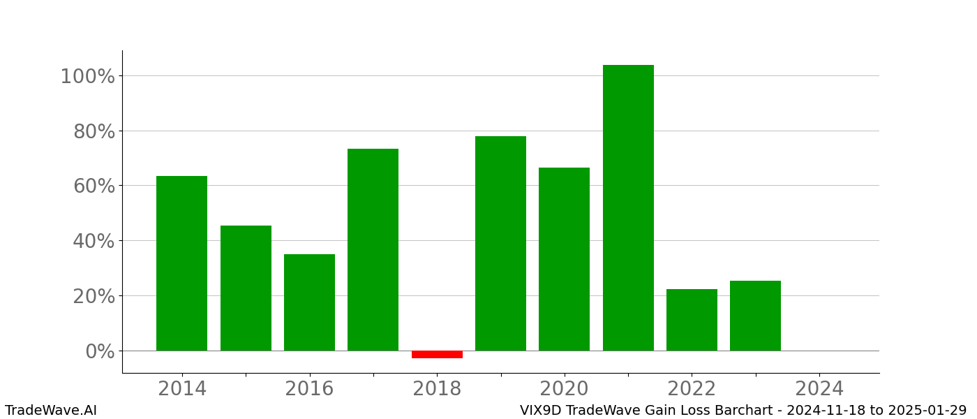 Gain/Loss barchart VIX9D for date range: 2024-11-18 to 2025-01-29 - this chart shows the gain/loss of the TradeWave opportunity for VIX9D buying on 2024-11-18 and selling it on 2025-01-29 - this barchart is showing 10 years of history